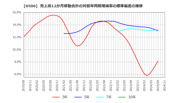 6506 (株)安川電機: 売上高12か月移動合計の対前年同期増減率の標準偏差の推移