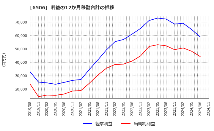 6506 (株)安川電機: 利益の12か月移動合計の推移