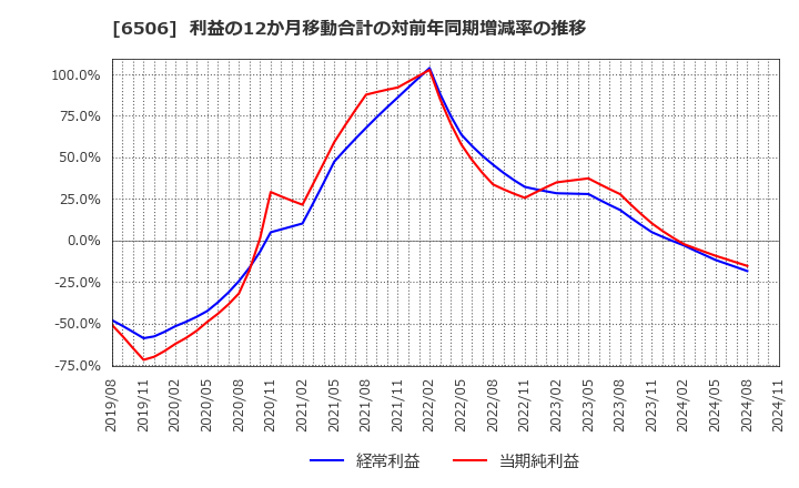 6506 (株)安川電機: 利益の12か月移動合計の対前年同期増減率の推移