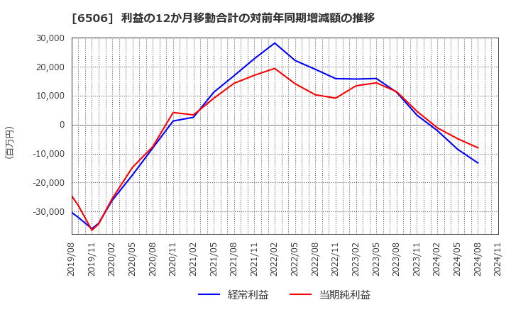 6506 (株)安川電機: 利益の12か月移動合計の対前年同期増減額の推移