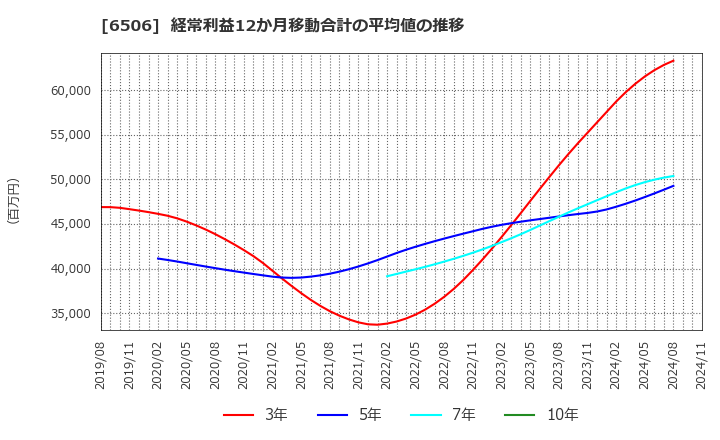 6506 (株)安川電機: 経常利益12か月移動合計の平均値の推移