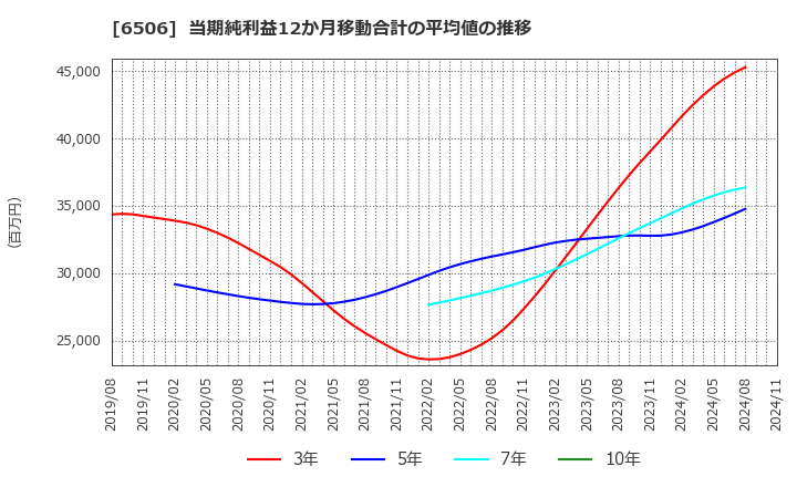 6506 (株)安川電機: 当期純利益12か月移動合計の平均値の推移