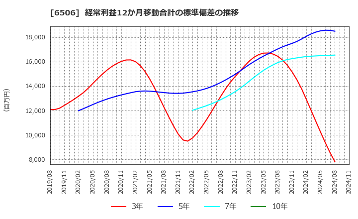 6506 (株)安川電機: 経常利益12か月移動合計の標準偏差の推移