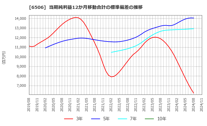 6506 (株)安川電機: 当期純利益12か月移動合計の標準偏差の推移