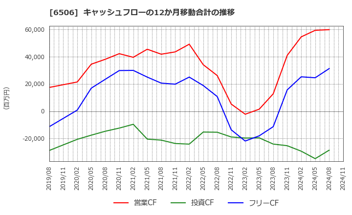 6506 (株)安川電機: キャッシュフローの12か月移動合計の推移