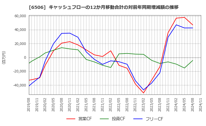 6506 (株)安川電機: キャッシュフローの12か月移動合計の対前年同期増減額の推移