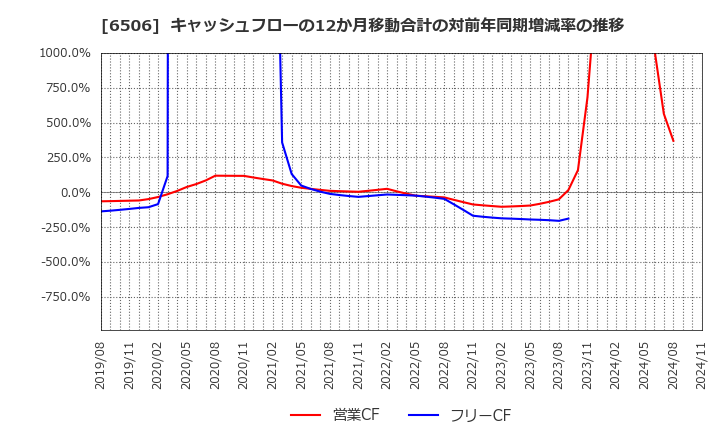 6506 (株)安川電機: キャッシュフローの12か月移動合計の対前年同期増減率の推移