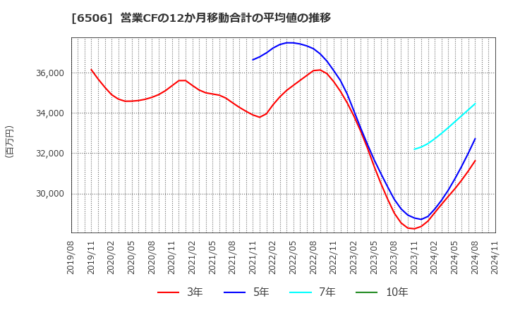 6506 (株)安川電機: 営業CFの12か月移動合計の平均値の推移