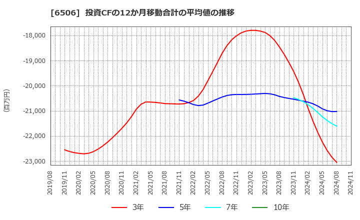 6506 (株)安川電機: 投資CFの12か月移動合計の平均値の推移