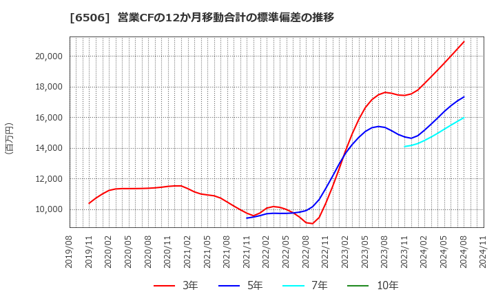 6506 (株)安川電機: 営業CFの12か月移動合計の標準偏差の推移