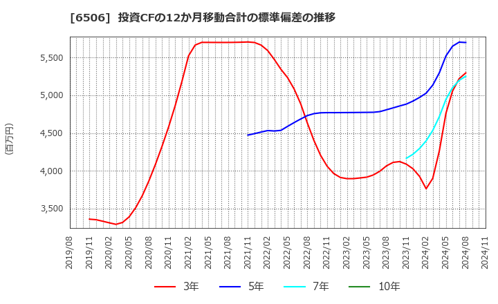 6506 (株)安川電機: 投資CFの12か月移動合計の標準偏差の推移