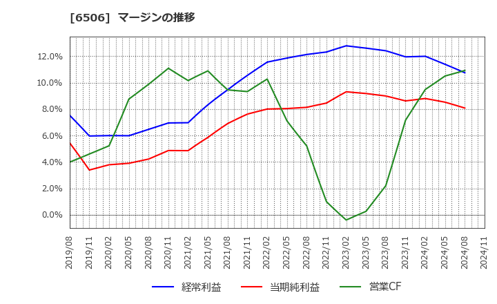 6506 (株)安川電機: マージンの推移