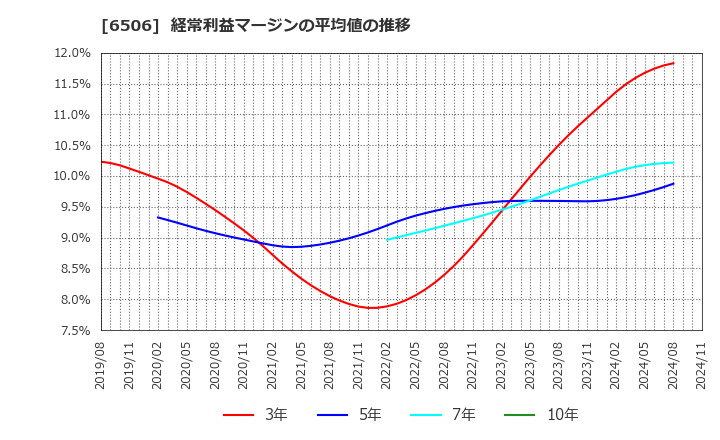 6506 (株)安川電機: 経常利益マージンの平均値の推移