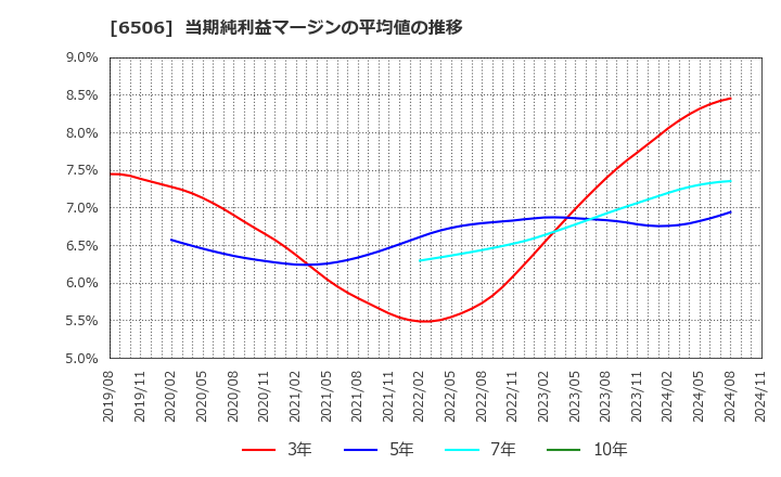 6506 (株)安川電機: 当期純利益マージンの平均値の推移