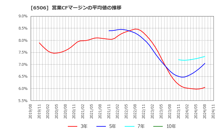 6506 (株)安川電機: 営業CFマージンの平均値の推移