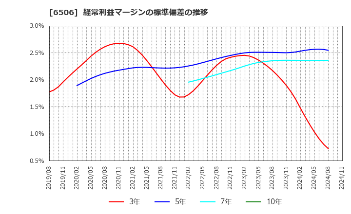 6506 (株)安川電機: 経常利益マージンの標準偏差の推移