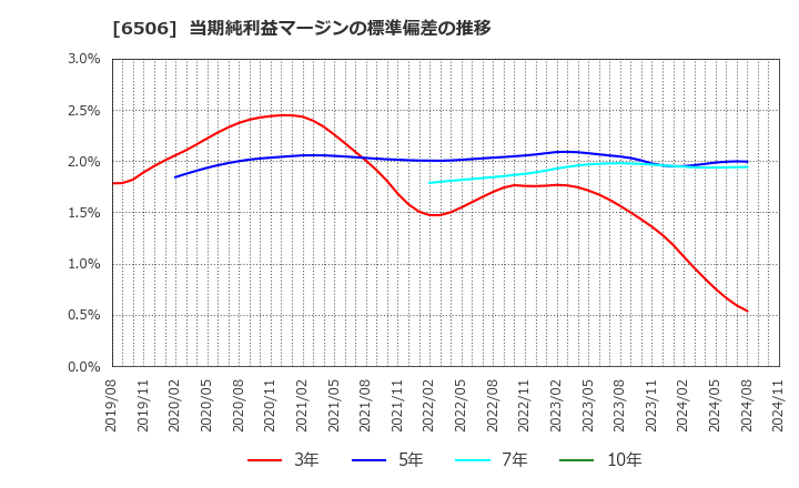 6506 (株)安川電機: 当期純利益マージンの標準偏差の推移