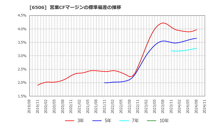 6506 (株)安川電機: 営業CFマージンの標準偏差の推移