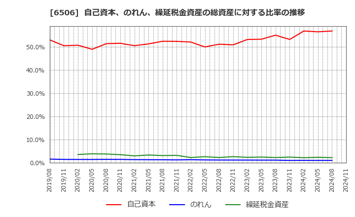 6506 (株)安川電機: 自己資本、のれん、繰延税金資産の総資産に対する比率の推移