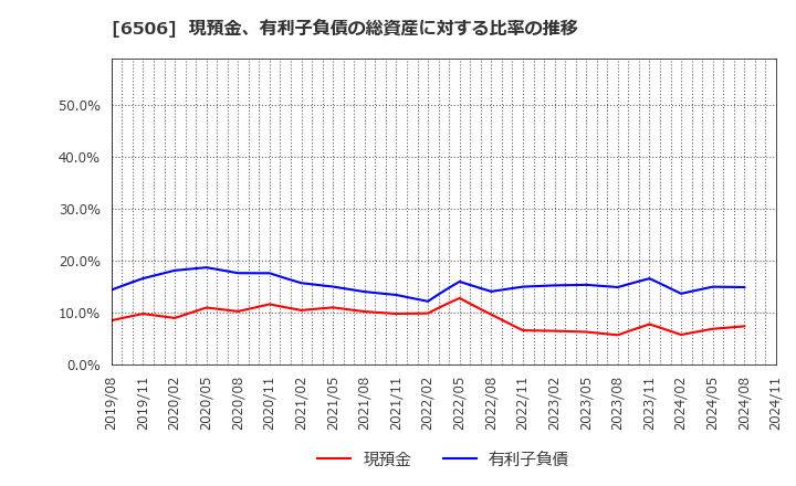 6506 (株)安川電機: 現預金、有利子負債の総資産に対する比率の推移