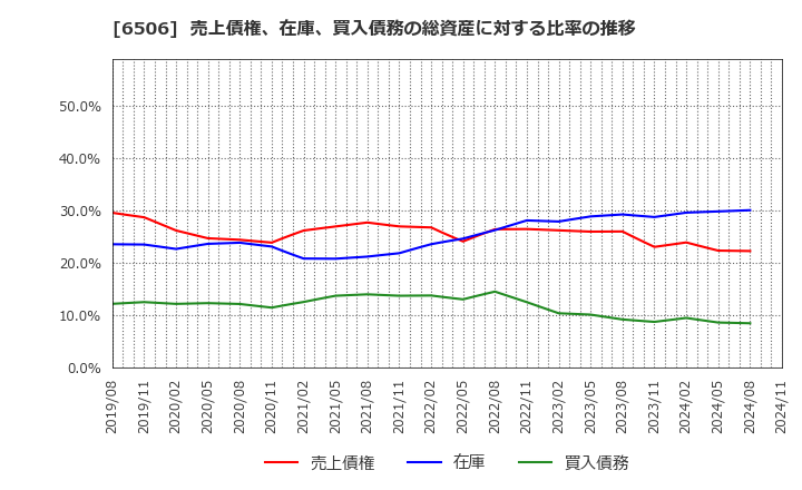 6506 (株)安川電機: 売上債権、在庫、買入債務の総資産に対する比率の推移