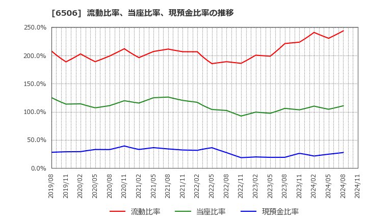 6506 (株)安川電機: 流動比率、当座比率、現預金比率の推移