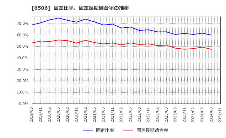 6506 (株)安川電機: 固定比率、固定長期適合率の推移