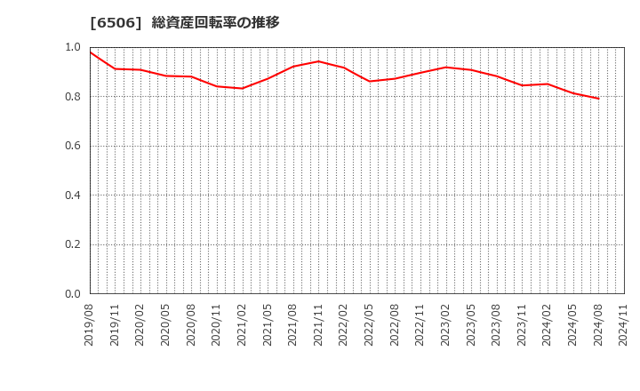 6506 (株)安川電機: 総資産回転率の推移