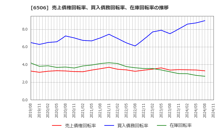 6506 (株)安川電機: 売上債権回転率、買入債務回転率、在庫回転率の推移