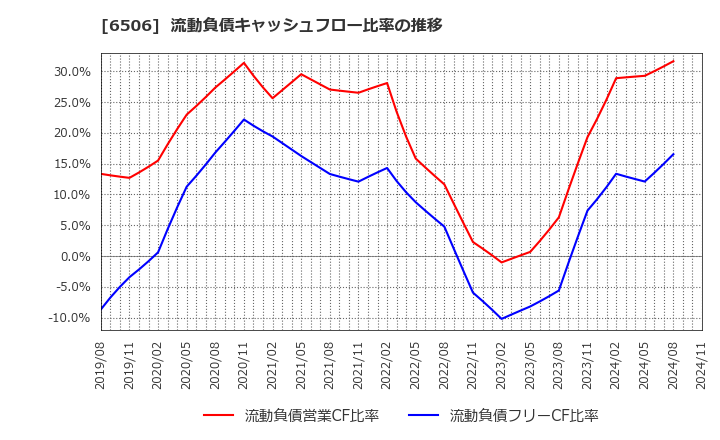 6506 (株)安川電機: 流動負債キャッシュフロー比率の推移