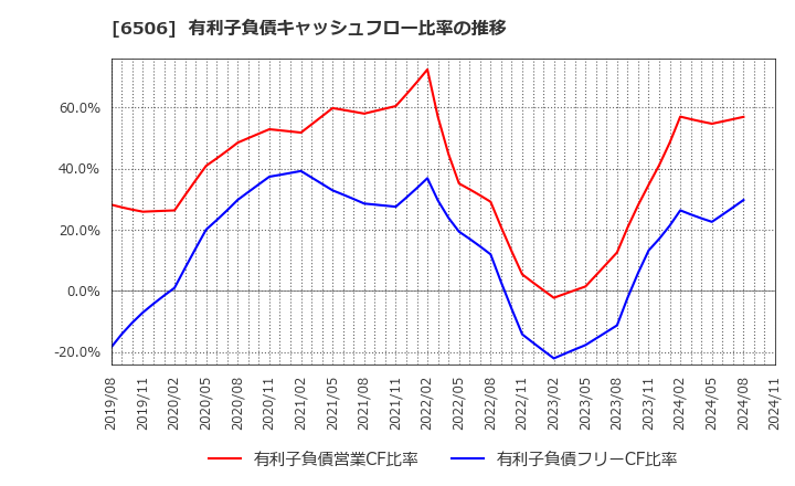 6506 (株)安川電機: 有利子負債キャッシュフロー比率の推移