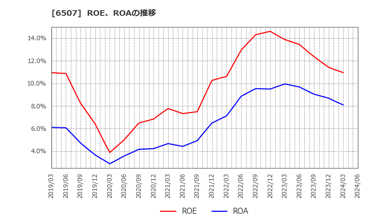 6507 シンフォニアテクノロジー(株): ROE、ROAの推移