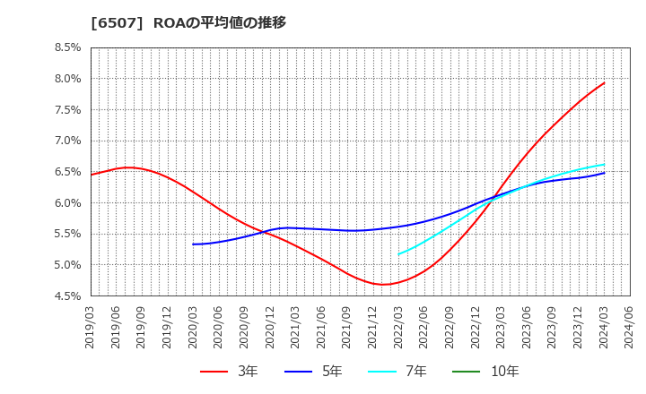 6507 シンフォニアテクノロジー(株): ROAの平均値の推移