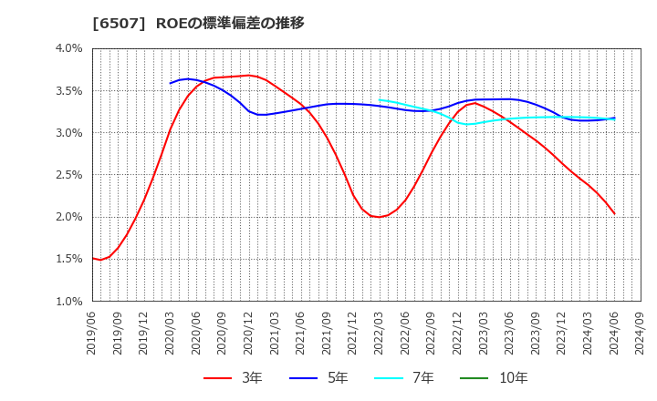 6507 シンフォニアテクノロジー(株): ROEの標準偏差の推移