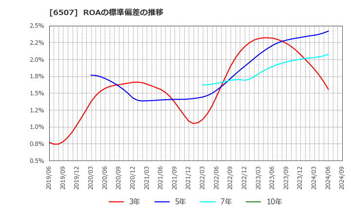 6507 シンフォニアテクノロジー(株): ROAの標準偏差の推移