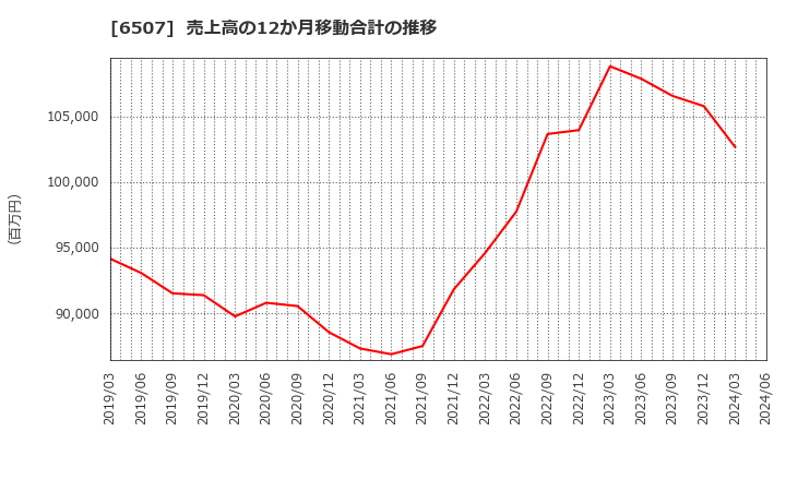 6507 シンフォニアテクノロジー(株): 売上高の12か月移動合計の推移