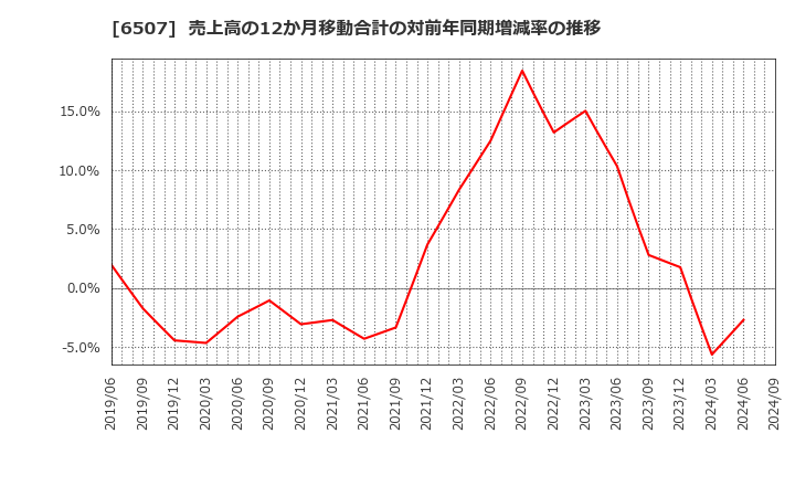 6507 シンフォニアテクノロジー(株): 売上高の12か月移動合計の対前年同期増減率の推移