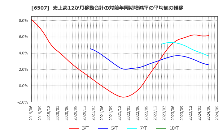 6507 シンフォニアテクノロジー(株): 売上高12か月移動合計の対前年同期増減率の平均値の推移