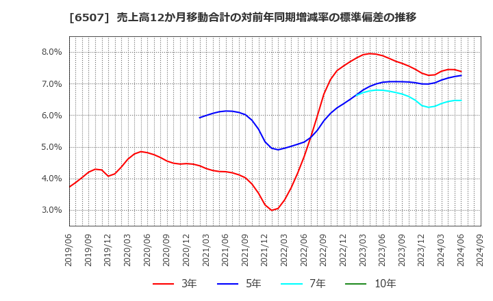 6507 シンフォニアテクノロジー(株): 売上高12か月移動合計の対前年同期増減率の標準偏差の推移