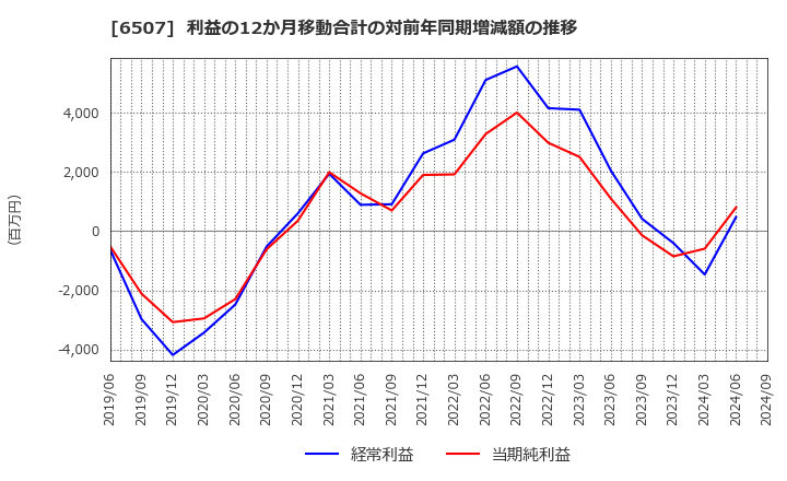 6507 シンフォニアテクノロジー(株): 利益の12か月移動合計の対前年同期増減額の推移