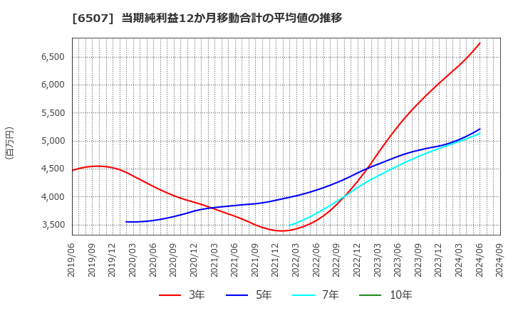 6507 シンフォニアテクノロジー(株): 当期純利益12か月移動合計の平均値の推移