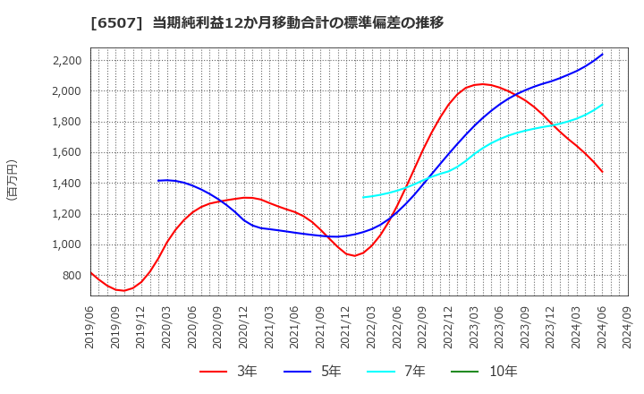 6507 シンフォニアテクノロジー(株): 当期純利益12か月移動合計の標準偏差の推移