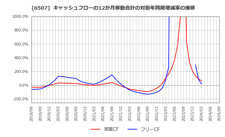 6507 シンフォニアテクノロジー(株): キャッシュフローの12か月移動合計の対前年同期増減率の推移