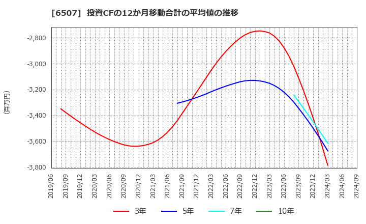 6507 シンフォニアテクノロジー(株): 投資CFの12か月移動合計の平均値の推移