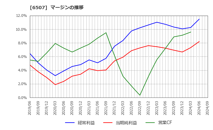 6507 シンフォニアテクノロジー(株): マージンの推移