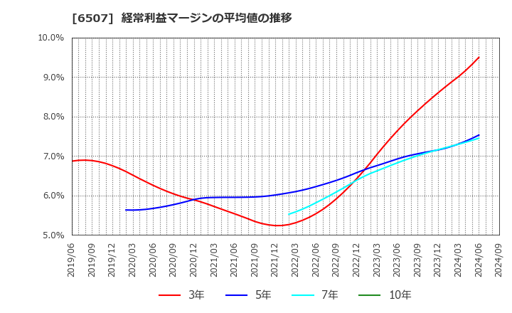 6507 シンフォニアテクノロジー(株): 経常利益マージンの平均値の推移