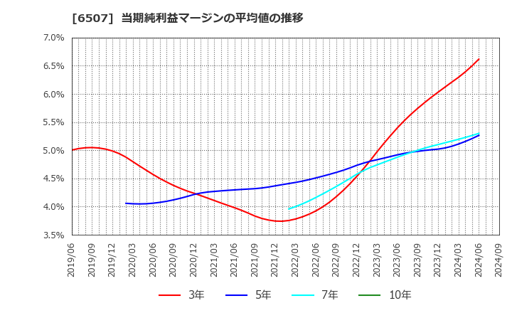 6507 シンフォニアテクノロジー(株): 当期純利益マージンの平均値の推移