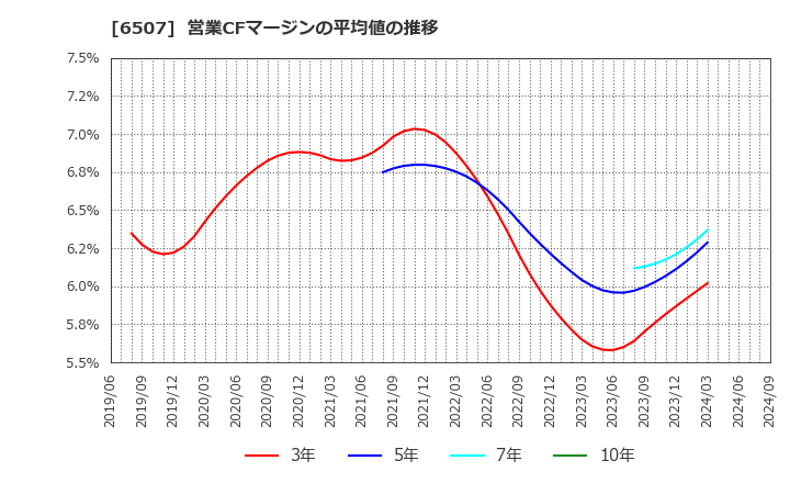 6507 シンフォニアテクノロジー(株): 営業CFマージンの平均値の推移