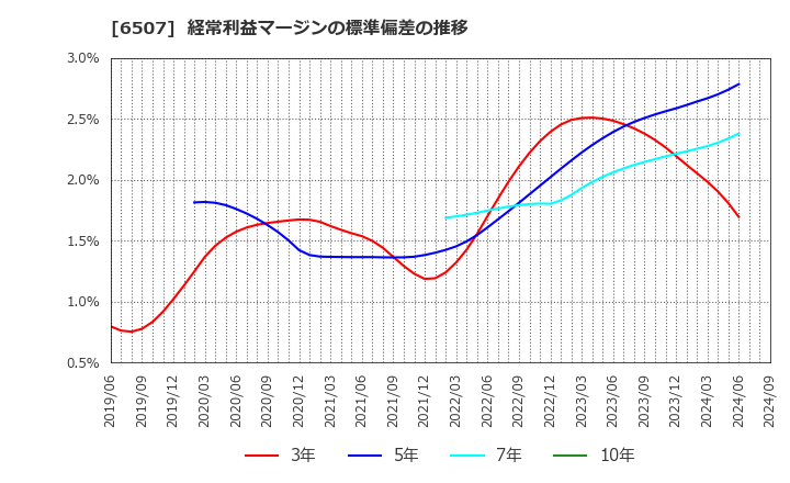 6507 シンフォニアテクノロジー(株): 経常利益マージンの標準偏差の推移