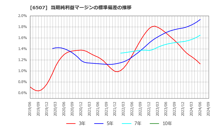 6507 シンフォニアテクノロジー(株): 当期純利益マージンの標準偏差の推移